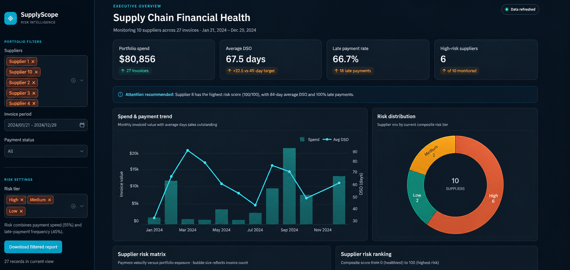 Executive operational excellence dashboard